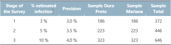 Sample size calculation for the stages of the survey COVID-Inconfidentes.  Mariana and Ouro Preto - Minas Gerais, Brazil, 2020.