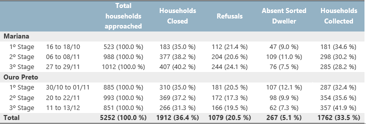Number of households approached, households closed, number of refusals, absent sorted dweller and number  of households collected. Mariana and Ouro Preto - Minas Gerais, Brazil, 2020