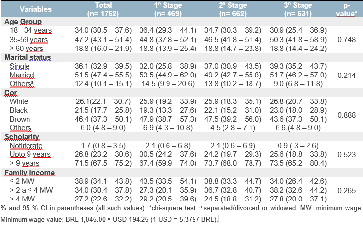 Sociodemographic characteristics of participants in the Covid-Inconfidentes Epidemiological Survey. Mariana and  Ouro Preto - Minas Gerais, Brazil, 2020