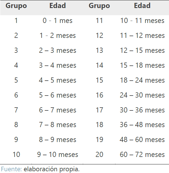 Grupos de edad de la prueba EDIN II aplicada a  población infantil, Costa Rica.