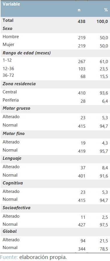 Características de la población infantil y  resultados de la prueba EDIN-II (frecuencia y  porcentaje). Costa Rica, 2016-2020
