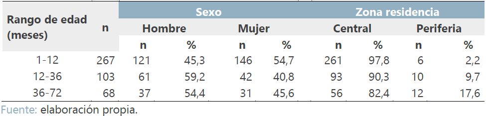 Población infantil de la prueba EDIN-II por rango de edad, según sexo y zona de  residencia (frecuencia y porcentaje). Costa Rica, 2016-2020.