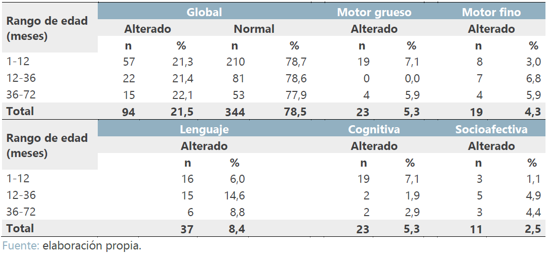 Resultado global de la prueba EDIN-II por rango de edad, según área del desarrollo (frecuencia  y porcentaje). Costa Rica, 2016-2020.