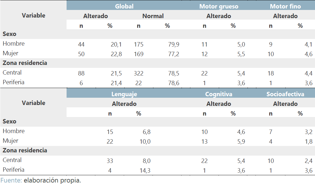 Resultado global de la prueba EDIN-II por sexo y zona de residencia, según área del desarrollo  (frecuencia y porcentaje). Costa Rica, 2016-2020