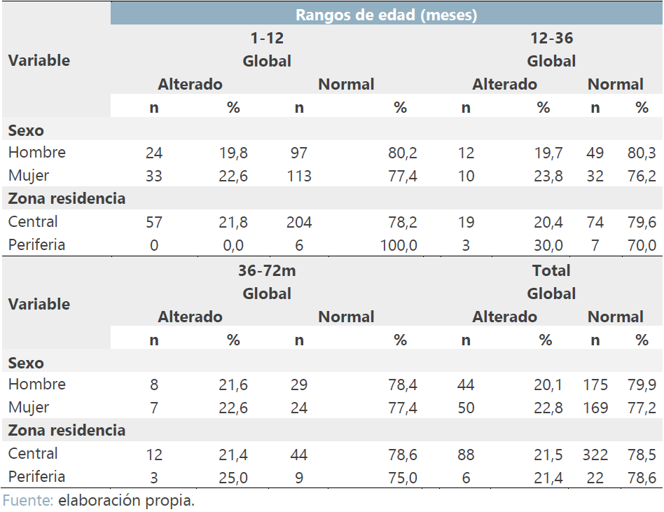 Resultado global de la prueba EDIN-II por sexo y zona de residencia, según área del desarrollo (frecuencia y  porcentaje). Costa Rica, 2016 – 2020