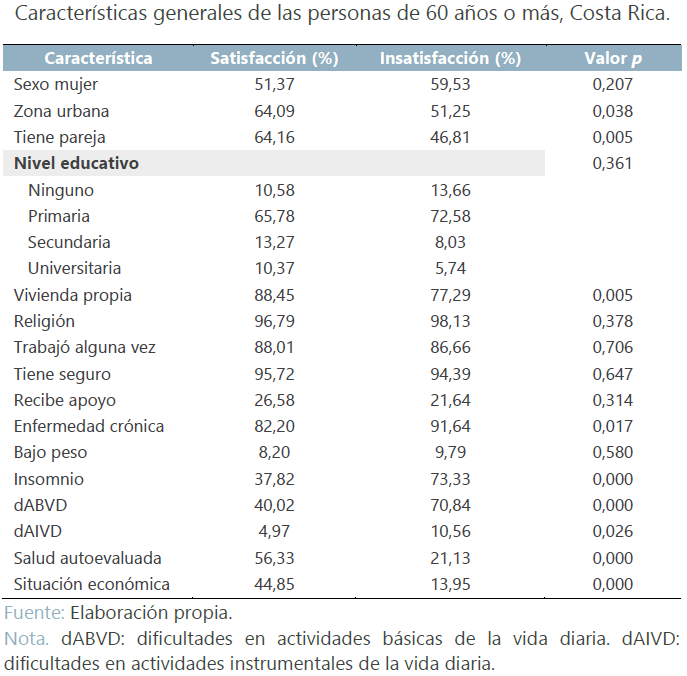 Características generales de las personas de 60 años o más, Costa Rica.