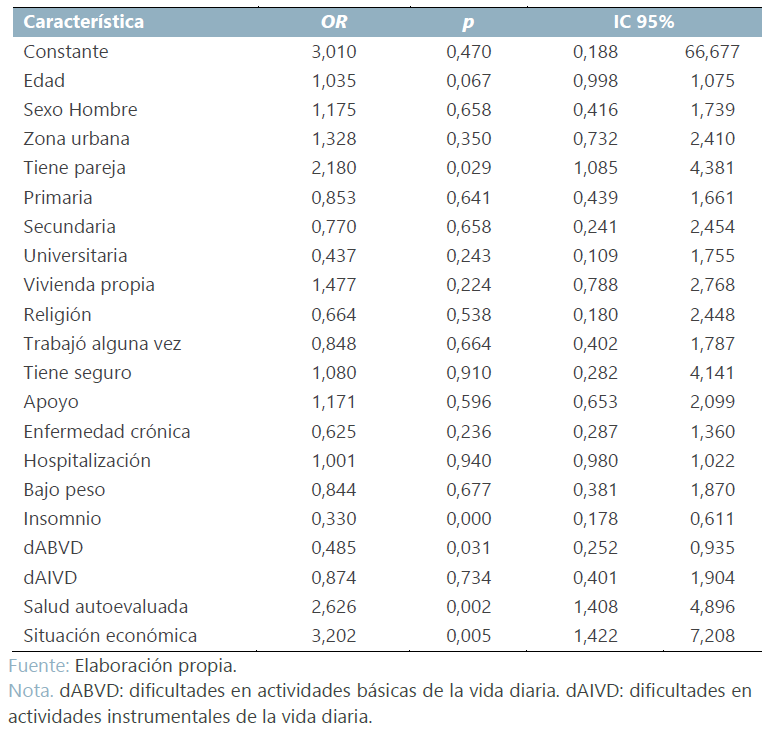 Satisfacción por la vida en personas de 60 años o más, Costa Rica.