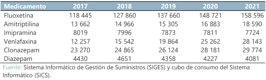 Cantidad promedio de pacientes en tratamiento por día según Dosis Diaria Definida  entre 2017 y 2021. CCSS, Costa Rica.