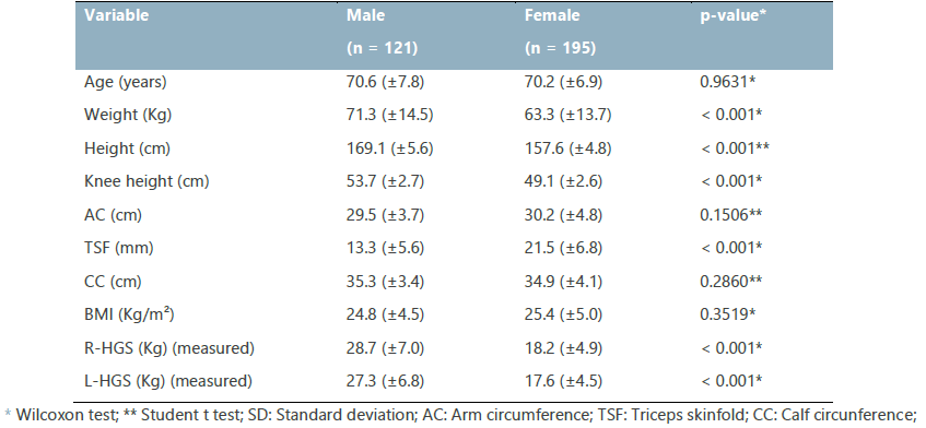 Anthropometric characterization of the community-dwelling older adults, distributed by sex  (mean + SD)