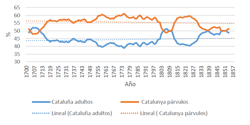 Peso de la mortalidad de adultos y de la mortalidad de párvulos en  Cataluña, España (1700-1860)