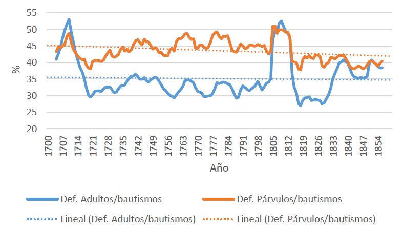 Defunciones de adultos y párvulos sobre bautismos. Cataluña, España,1700-1860
