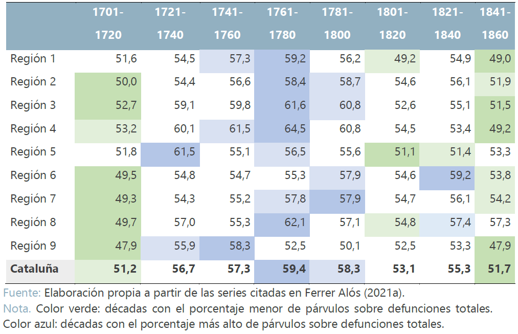 Porcentaje de mortalidad de párvulos sobre defunciones totales por Regiones.  Cataluña, España, 1700-1860