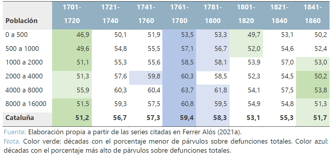 Porcentaje de mortalidad de párvulos sobre defunciones totales, según tamaño de población.  Cataluña, España 1700-1860