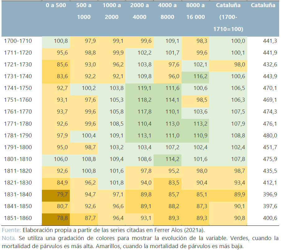 Evolución de la mortalidad de párvulos-bautismos, según tamaño de población, en números  índices. Cataluña, España, 1700-1860 (párvulos por mil bautizados)