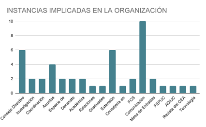 Instancias implicadas en la organización
