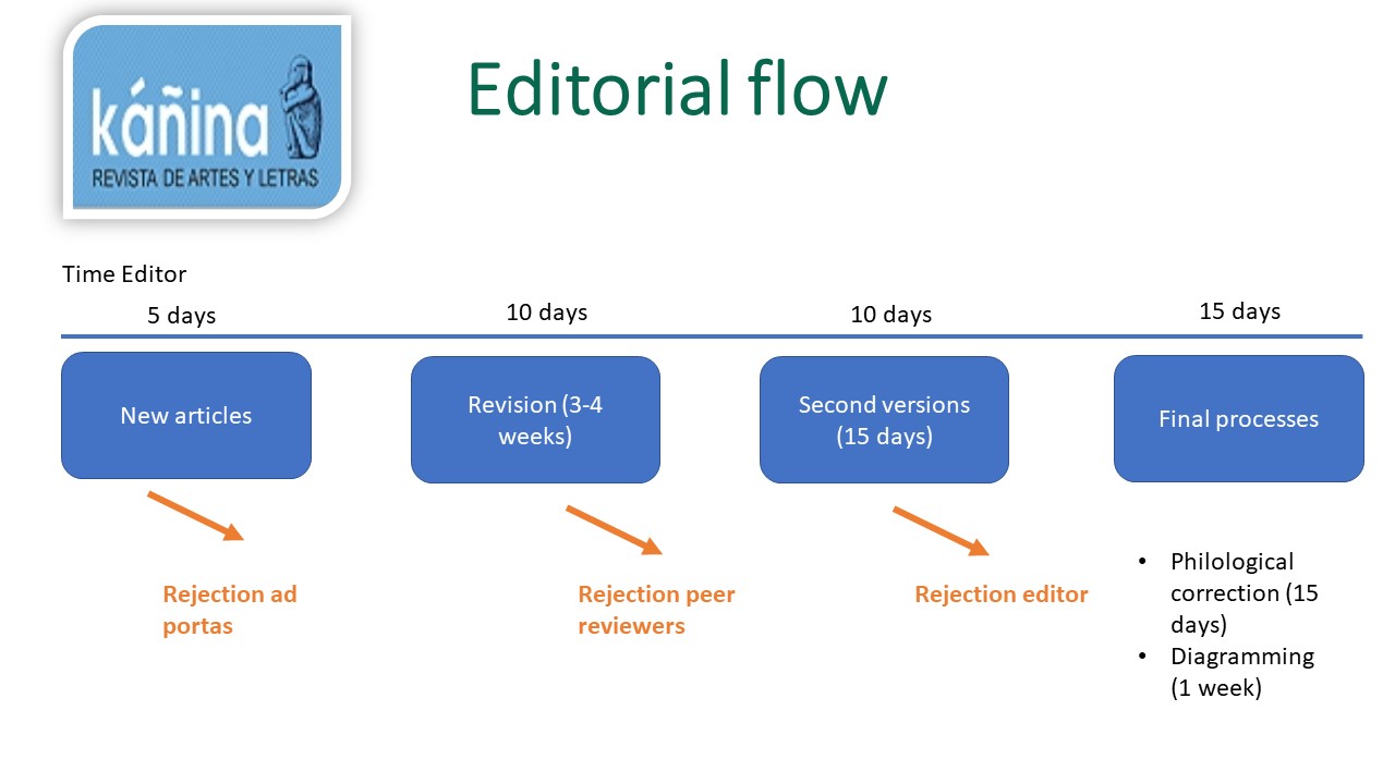 Editorial flow chart